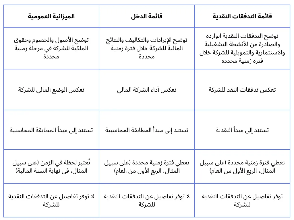 القوائم المالية
